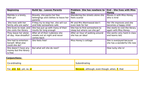 Word Bank of Examples of Year 2 Narrative on Matilda | Teaching Resources