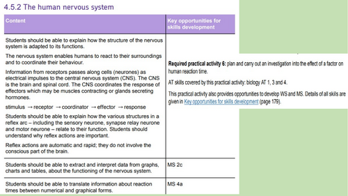 GCSE AQA Biology Topic 5 Homeostasis and responses | Teaching Resources