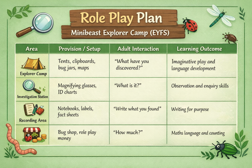 EYFS Minibeast Planning and Provision | Teaching Resources