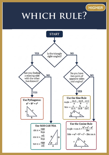 Trigonometry Classroom Display - GCSE Maths Poster Set, Pythagoras SoH ...