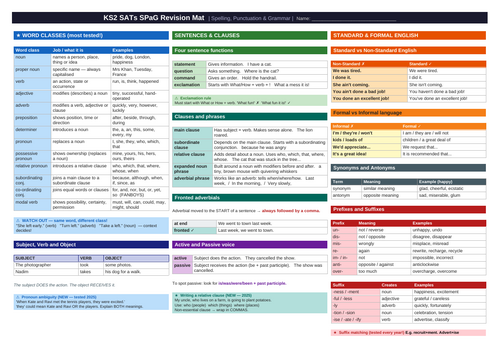 SPaG Revision Mat | Teaching Resources