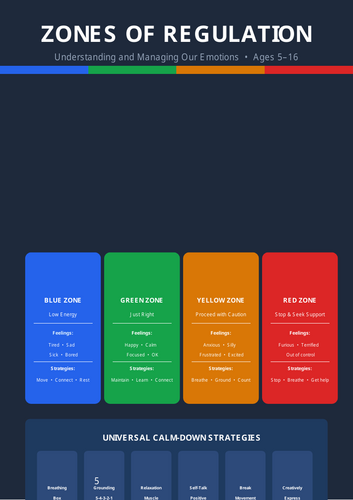 Zones of Regulation Complete Toolkit | SEL & SEN | Ages 5–16 | PPTX ...