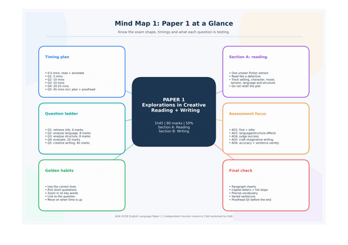 AQA GCSE English Language Paper 1 Revision Booklet | Teaching Resources