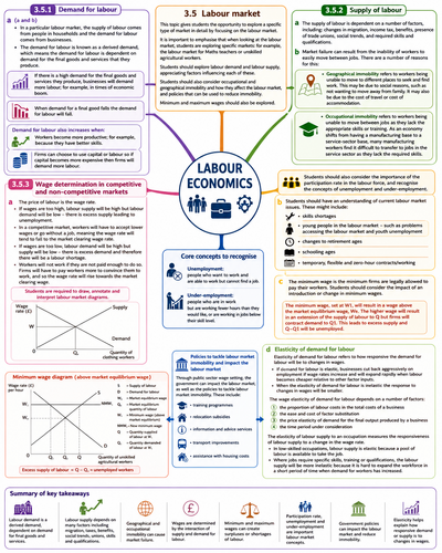 Labour Market Edexcel Economics A Level 3.5 | Teaching Resources