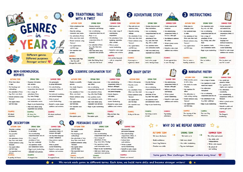 English Writing Genre Progression Maps Year 1–3 | Teaching Resources