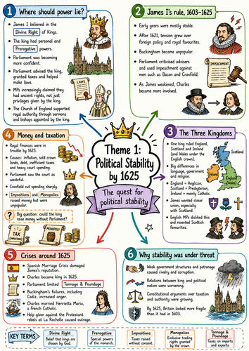 Edexcel: A Level History Britain 1625–1701 Mind Maps: Conflict ...