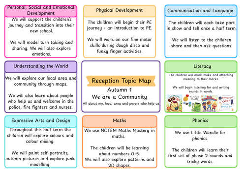 Reception Topic Map MTP - Autumn 1
