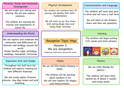 Reception Topic Map MTP - Autumn 2