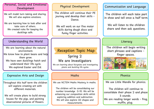 Reception Topic Map MTP - Spring 2