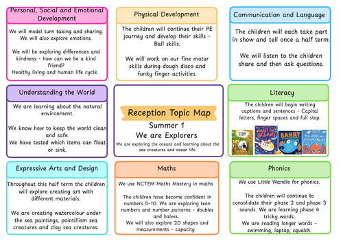 Reception Topic Map MTP - Summer 1