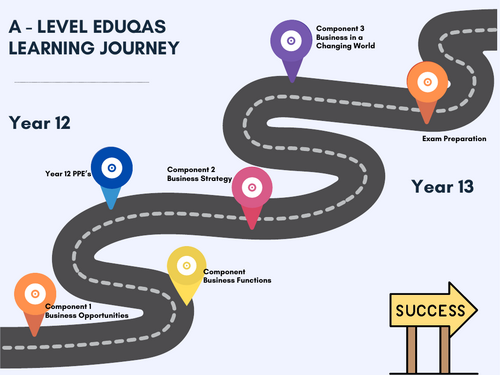 A Level Business (Eduqas) Learning Journey Poster | Teaching Resources