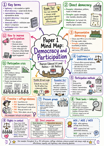Pearson Edexcel A Level Politics Paper 1 Revision Mind Maps | Teaching ...