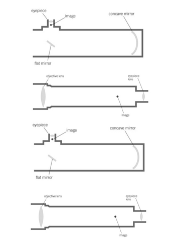 Optics and telescopes