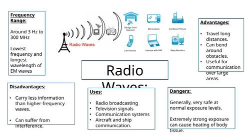 Uses of the electromagnetic spectrum