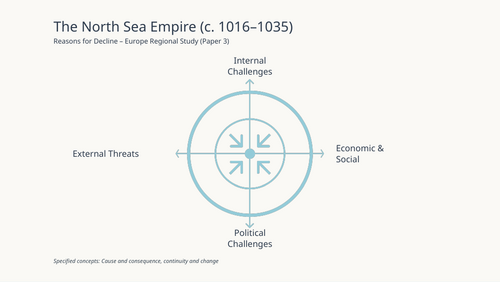 IB History Paper 3 Europe - North Sea Empire - Reasons for Decline