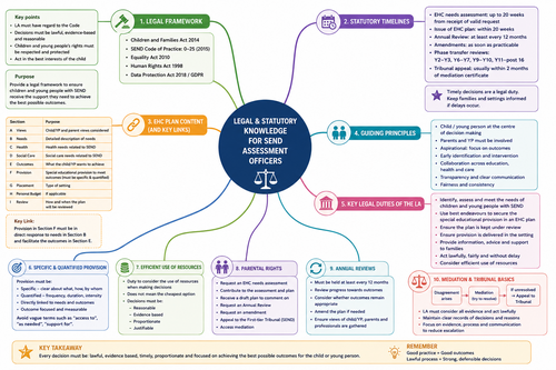 SEND Assessment Officer Legal & Statutory Knowledge Mind Map | Teaching ...
