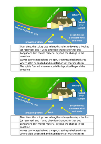 iAL Edexcel Geography – Unit 2 Topic 1: Crowded Coasts - 2.3.2 Coastal ...