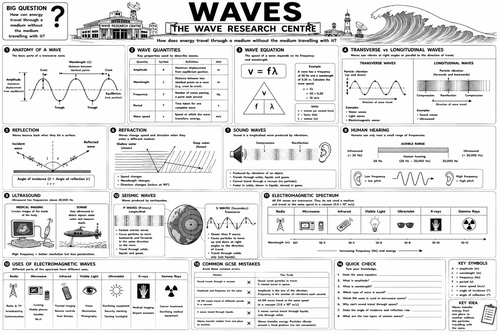 AQA GCSE Physics Waves & Electromagnetic Spectrum Revision Pack ...