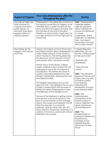 Othello: Aspects of Tragedy