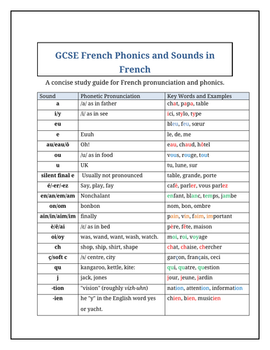 Read Aloud : New GCSE French Phonics Sounds | Teaching Resources