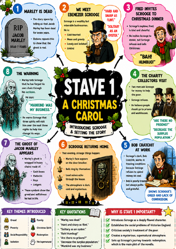 A Christmas Carol: Stave 1- 5 Revision Mind Map | A4 GCSE English ...