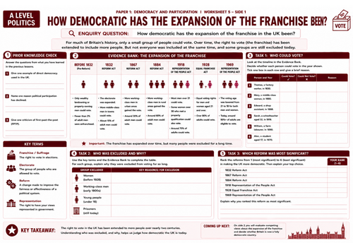 Edexcel Politics Paper 1 | Lesson 5: The expansion of the franchise | Printable A3 worksheet