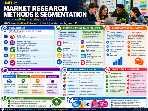 BTEC International Level 3 Business Unit 2: Research and Plan a Marketing Campaign | 20 Visuals