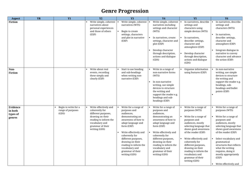 Genre Progression Map KS1 KS2 | Fiction & Non-Fiction Writing ...