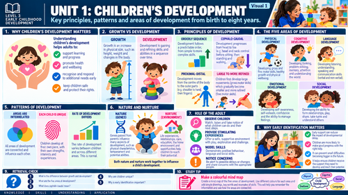 BTEC Level 3 AAQ Early Childhood Development Unit 1 | Children’s Development | 15 Visual Revision Ma