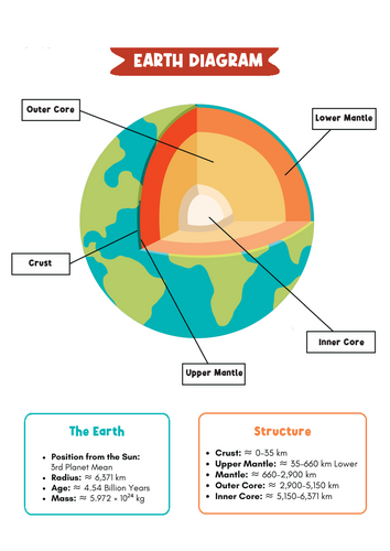 Layers of the Earth Worksheets | Earth Structure Science Activities ...
