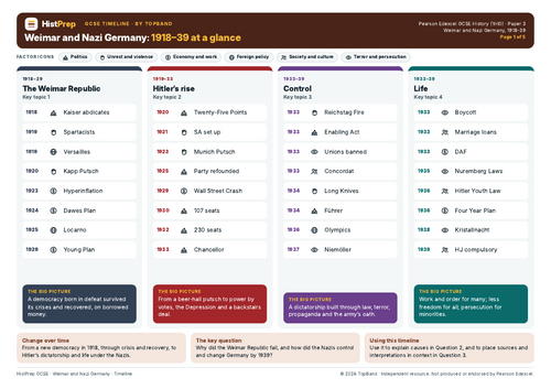 Weimar & Nazi Germany Revision Timeline | Teaching Resources