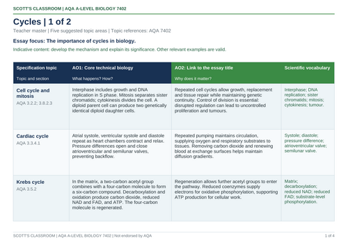 AQA A-Level Biology Essay Matrix: Cycles | Teaching Resources