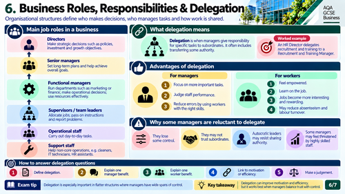AQA GCSE Business 8132 | Organisational Structures & Communication | 7 ...
