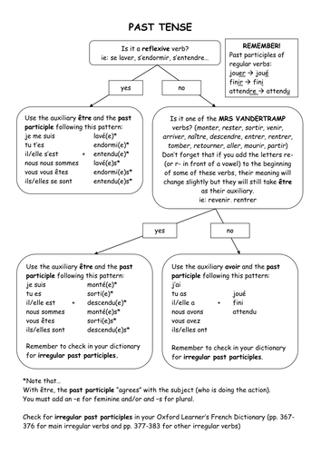 Perfect Tense | Teaching Resources