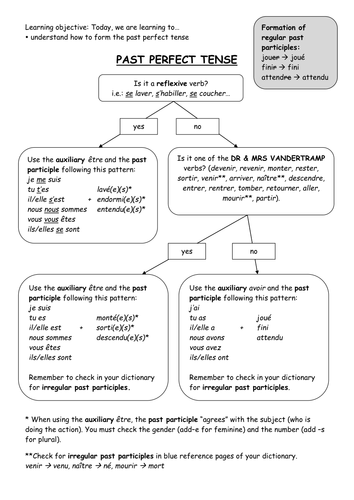 Perfect Tense | Teaching Resources