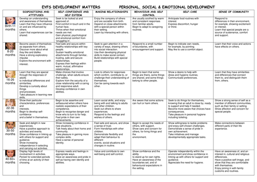 EYFS developmental bands Matters Doc by TINNEAK - Teaching Resources - TES