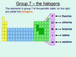 The Halogens | Teaching Resources