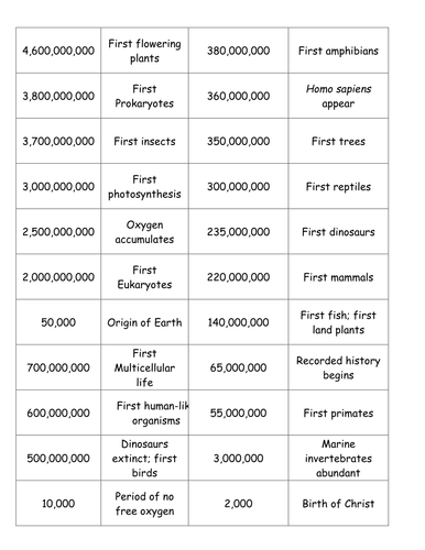 Evolution | Teaching Resources