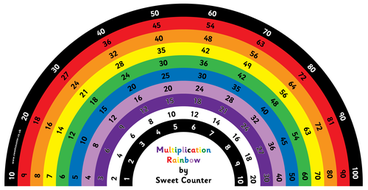 Multiplication Rainbow | Teaching Resources