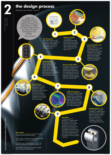 Design Process Poster | Teaching Resources