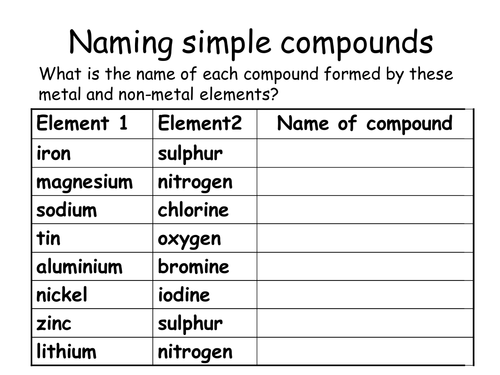 Naming compounds | Teaching Resources