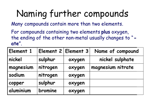 Naming compounds | Teaching Resources
