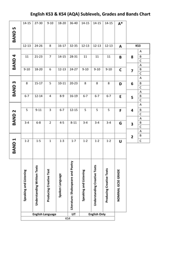 Printable KS3 & KS4 English Sublevels and Bands | Teaching Resources