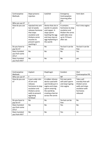 Contraceptives Activity Worksheet And Answer Sheet By Gnrfinkployd Teaching Resources TES