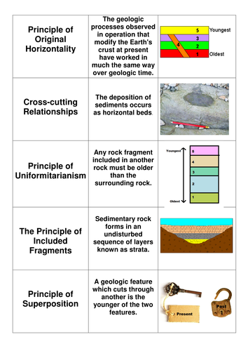Cross cutting relationships principle of Steno's Principles