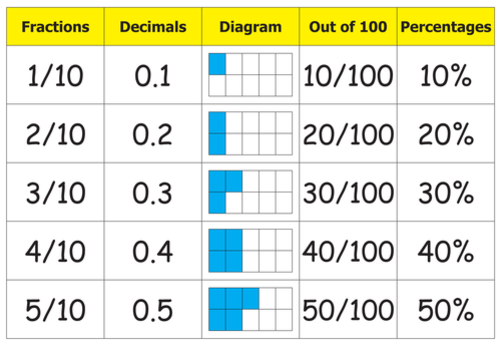 Fractions decimals percentage equivalence poster teaching resources