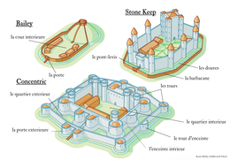 Castle types labelled by khutley - Teaching Resources - Tes