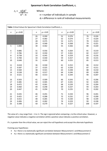 Spearman's Rank Correlation Coefficient | Teaching Resources