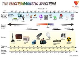 relative frequency quizlet by Teaching ljcreate  The Electromagnetic Spectrum