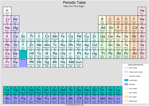 periodic table teaching resources